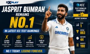 Jasprit Bumrah Remains No.1 in Latest ICC Test Rankings