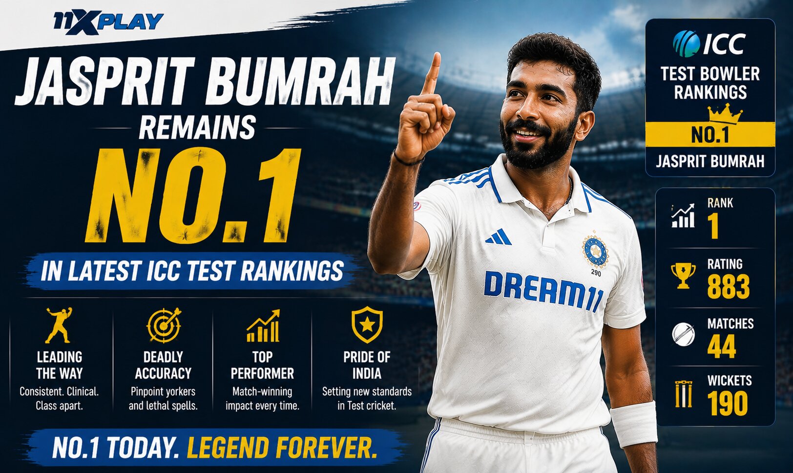Jasprit Bumrah Remains No.1 in Latest ICC Test Rankings